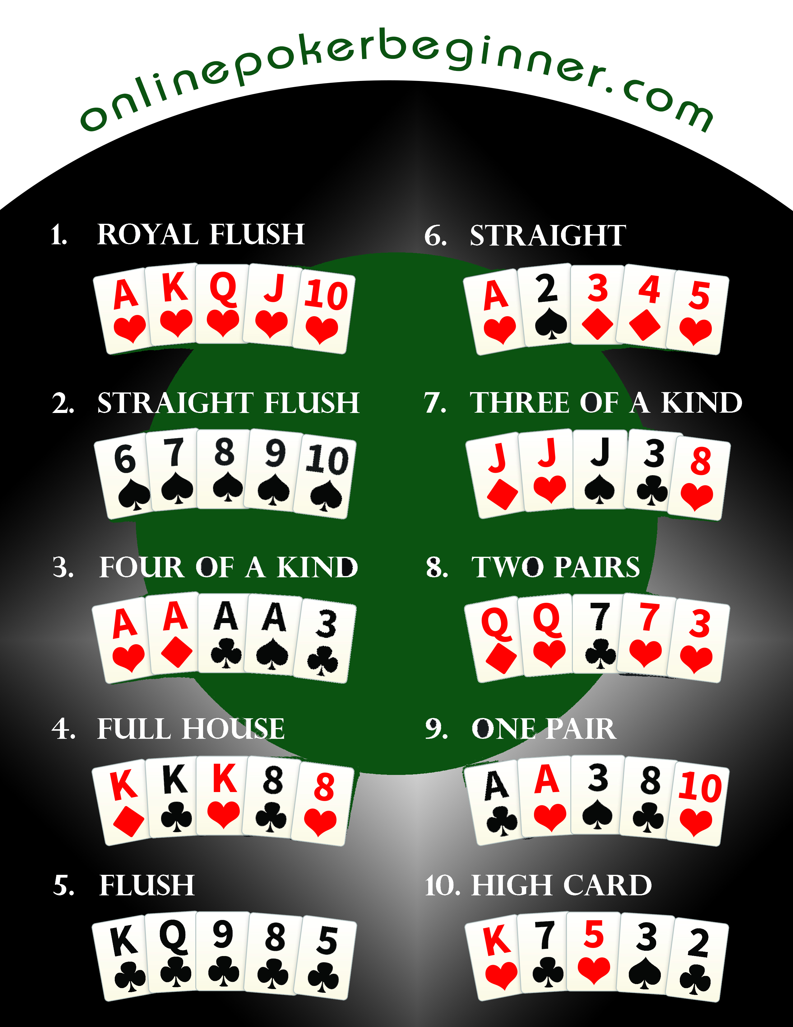 Poker Hand Rankings | Online Poker Beginner